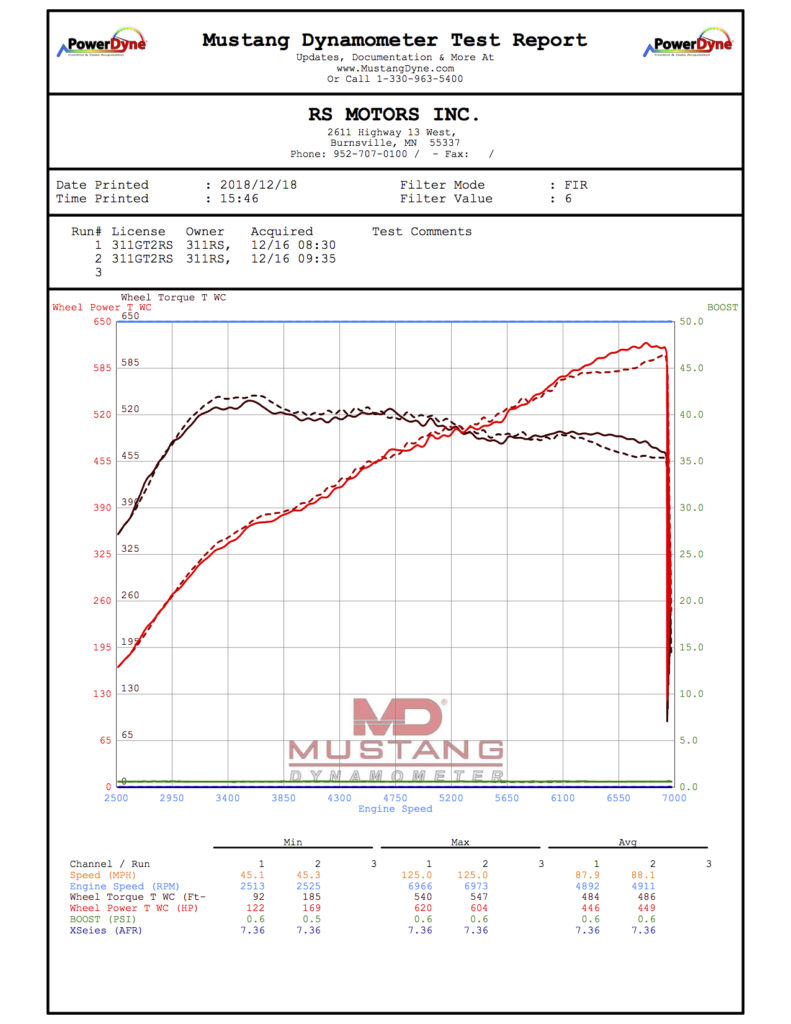 Porsche 911 GT2RS 311RS Peter Lapinski Mustang dyno RS Motors GT2 Mn Minnesota Burnsville Michelin Pilot Sport Cup 2 SportCup2R black 991 991.2 GT3 GT3RS